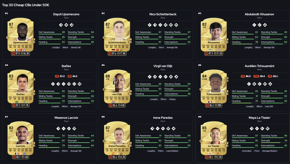 FUT.GG list of the best cheap FC 27 centre-backs under 50K led by Upamecano and Schlotterbeck