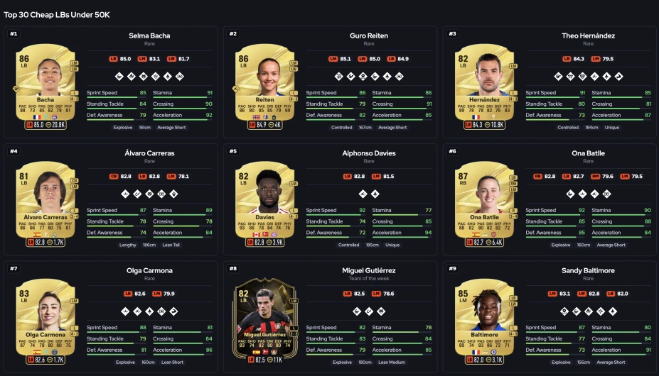 FUT.GG list of the best cheap FC 27 left-backs under 50K including Selma Bacha and Ona Batlle