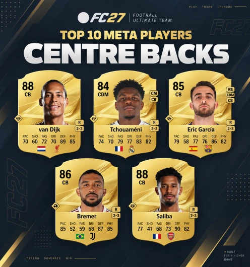 Top 10 meta Centre backs in EAFC 27 Ultimate Team