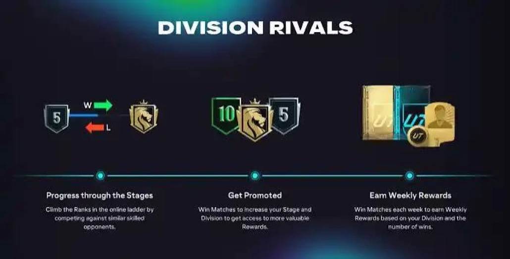 EA Sports FC 27 Division Rivals graphic showing progression through stages, promotion between divisions, and weekly rewards based on division and match wins.