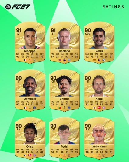 EA SPORTS FC 27 men's top 10 highest-rated players.